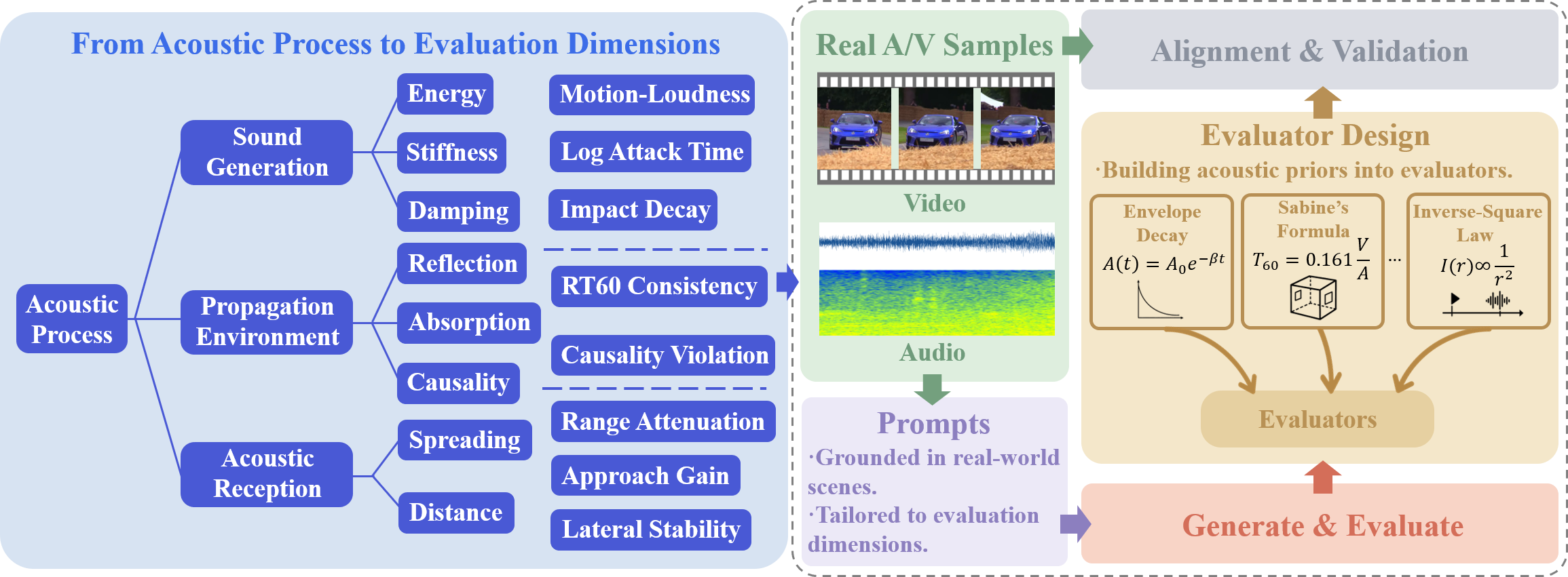 AcoustiTrace framework from acoustic process to eight evaluation dimensions