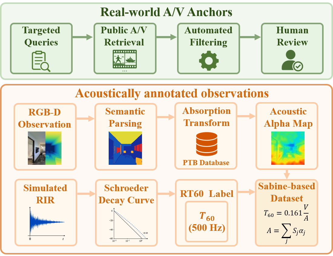 Construction of the AcoustiTrace dataset from real-world audio-video anchors and acoustically annotated RGB-D observations