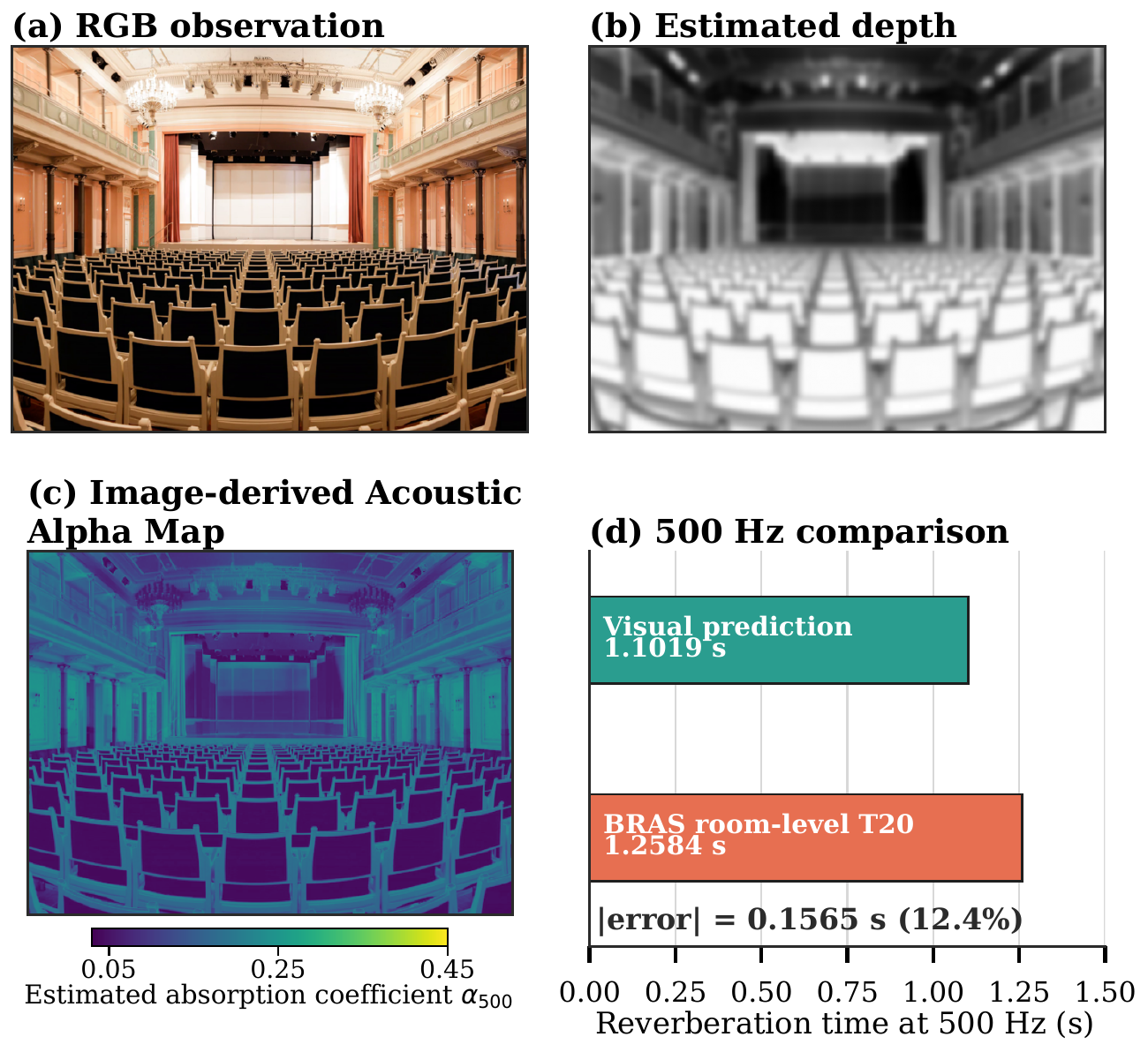 BRAS CR3 RGB observation, estimated depth, acoustic absorption map, and measured reverberation comparison