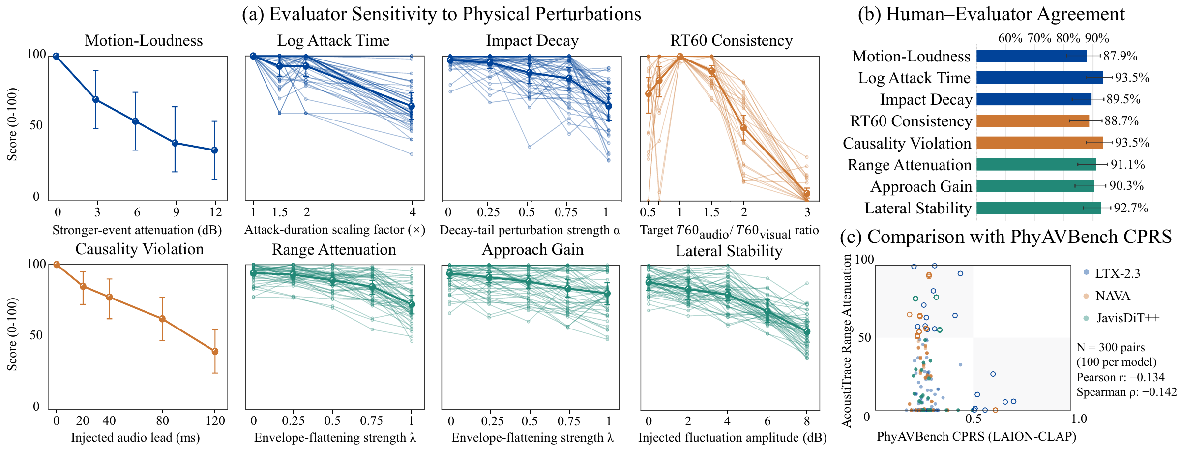 Controlled perturbation responses for eight evaluators, human-evaluator agreement, and comparison with PhyAVBench CPRS