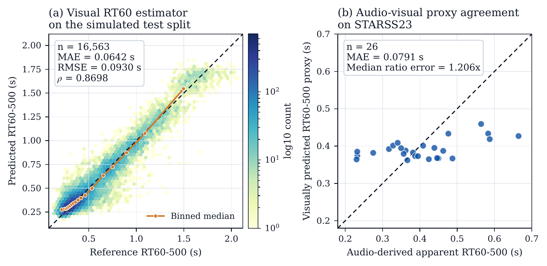 Visual RT60 estimator validation on simulated data and audio-visual proxy agreement on STARSS23